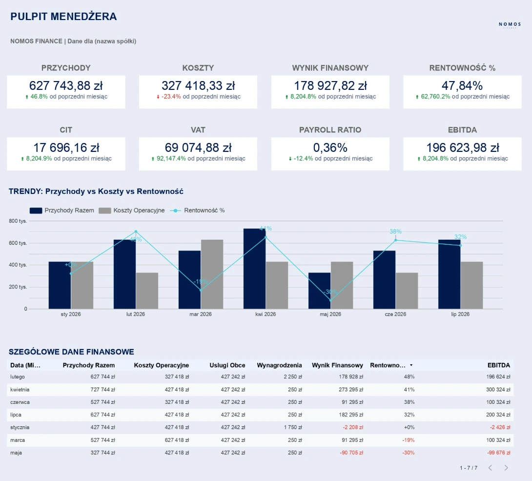 Przykładowy widok Pulpitu Menedżera – miesięczne podsumowanie wyników finansowych spółki w jednym miejscu.